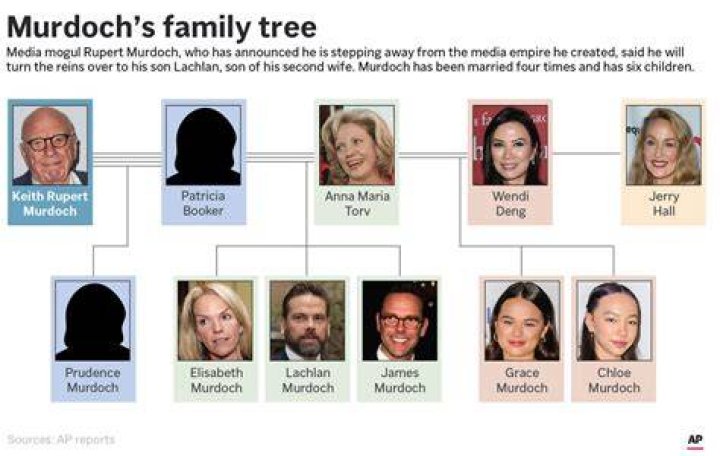 A Guide To Rupert Murdoch's Children: Family And Legacy