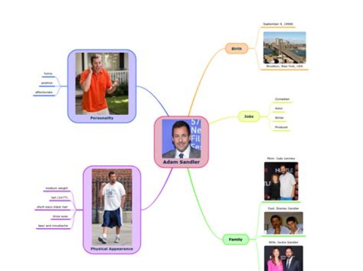 Adam Sandler Mind Map