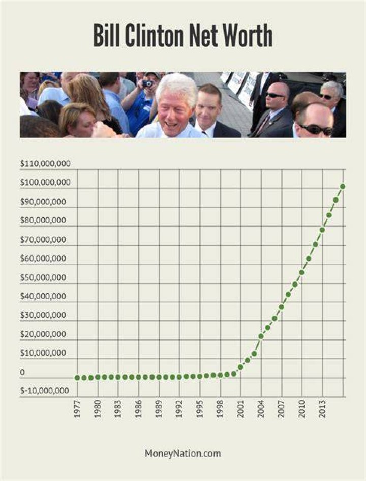 Bill Clinton Net Worth 2022/2021, Salary, Age, Height, Bio, Career, Wiki