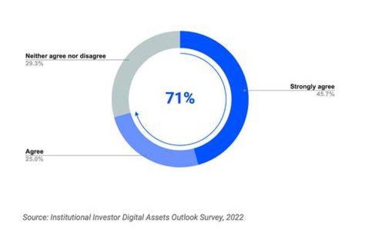 Bitcoin’s Investor Base and Institutional Adoption Is Continuing To