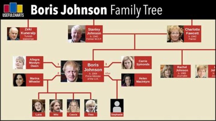 Family Tree Of Boris Johnson
