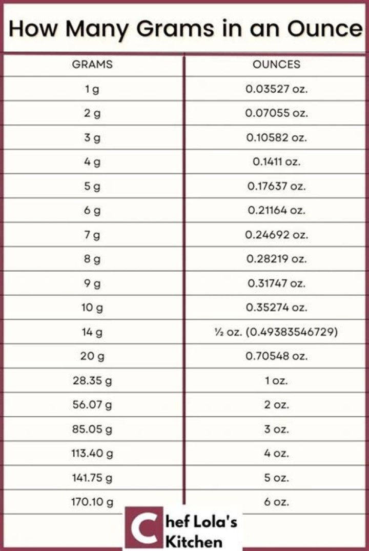 How many Grams in an Ounce Calculator [+ Free Printables]