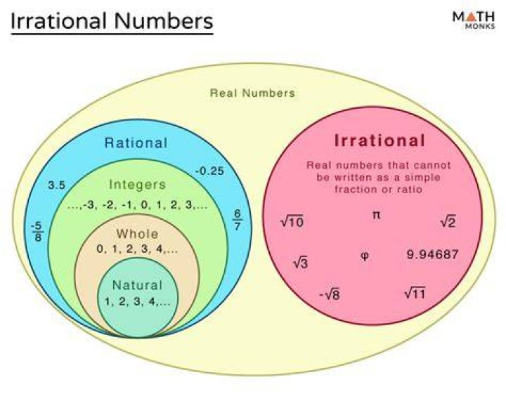 Irrational Numbers Definition, Common Examples, & Diagram