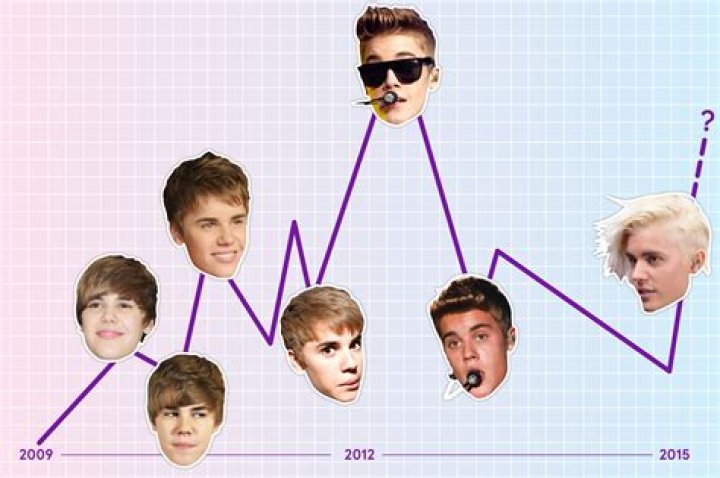 Justin Bieber Age, Life & Songs Biography