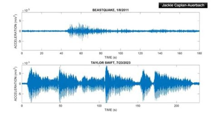 Taylor SwiftQuake Fans Cause Seismic Activity at Seattle Concert
