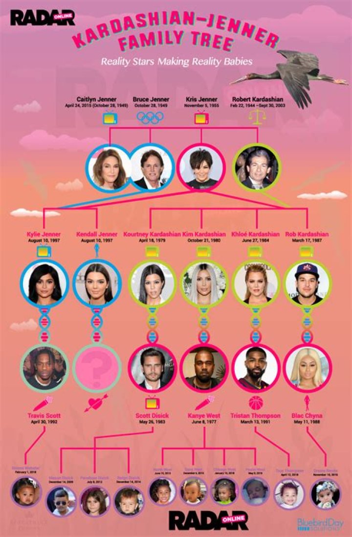 The KardashianJenner family tree A guide for keeping up