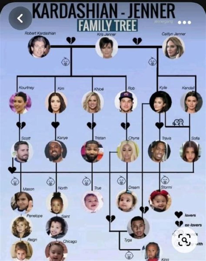 The Krazy Kardashian & Jenner Family Tree Explained!