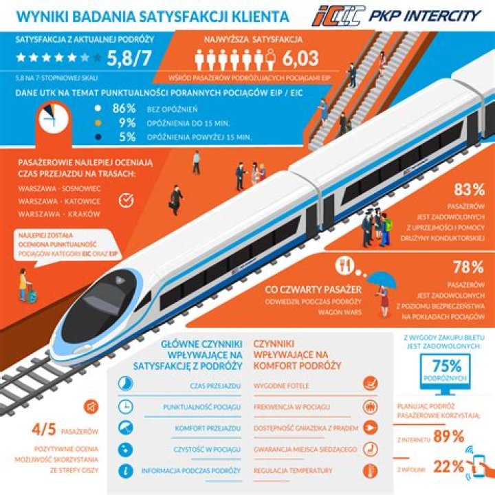 Wyniki badania satysfakcji klienta PKP Intercity