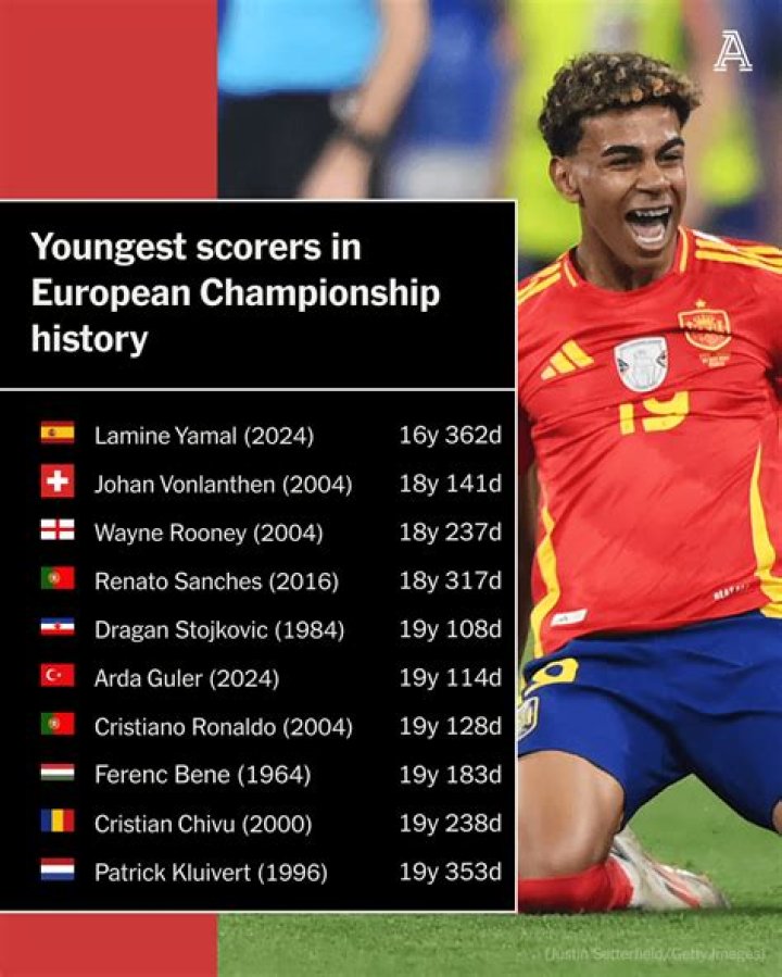Yamal to Youngest to Ever Play in Euro 2024? FIFPlay